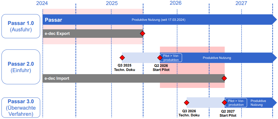 roadmap_passar_neu